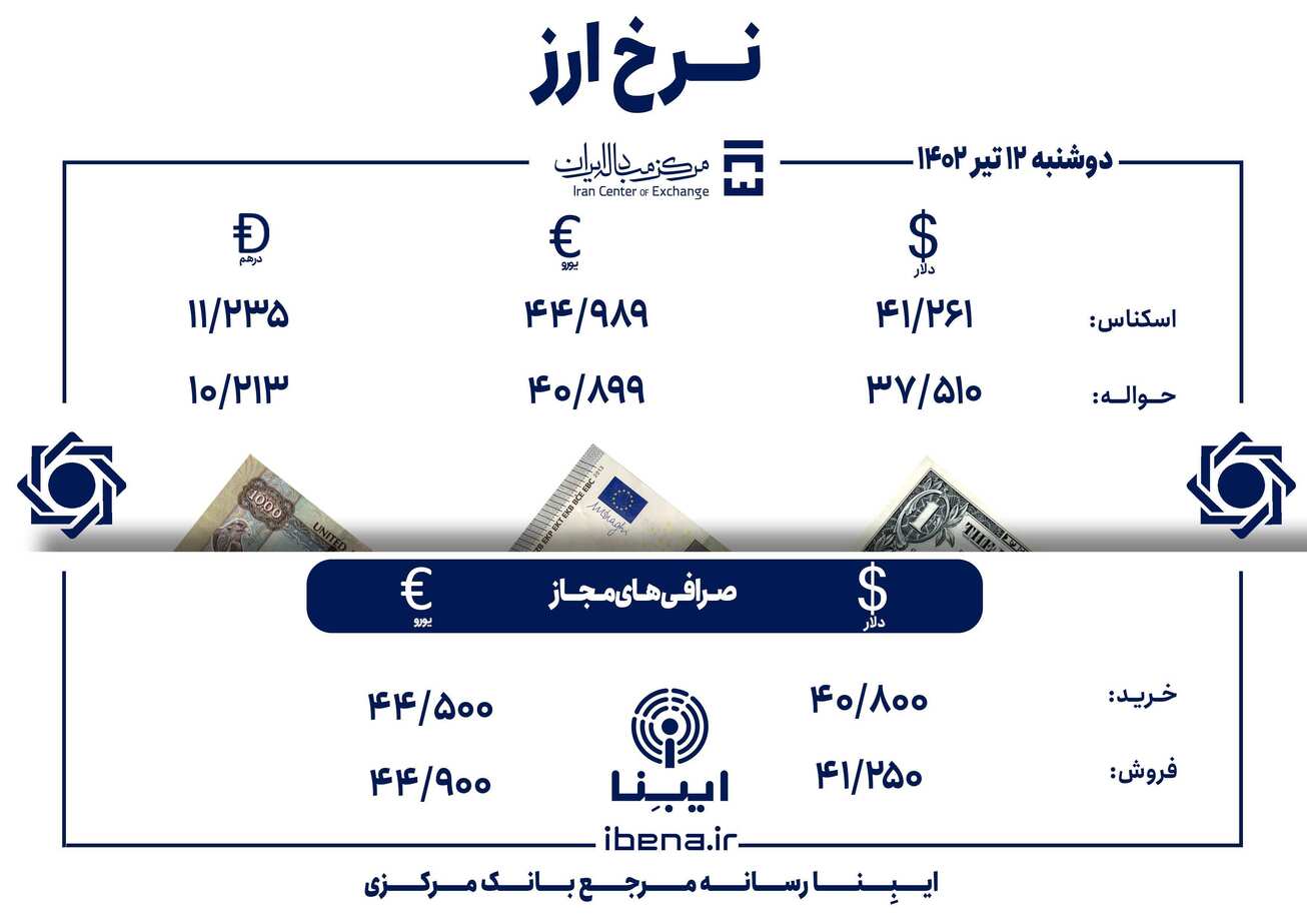 قیمت دلار و یورو در مرکز مبادله ایران؛ امروز دوشنبه ۱۲ تیر