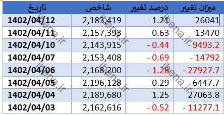 رشد ۱.۲۱ درصدی شاخص کل بورس/ شاخص کل فرابورس کانال ۲۸ هزار واحدی رافتح کرد