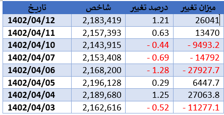 تداوم سبز پوشی شاخص کل بورس تداوم سبز پوشی شاخص کل بورس