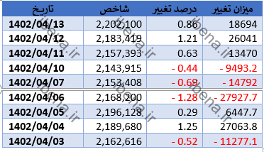 شاخص کل کانال دو میلیون و ۲۰۰ هزار واحدی را پس گرفت شاخص کل کانال دو میلیون و ۲۰۰ هزار واحدی را پس گرفت