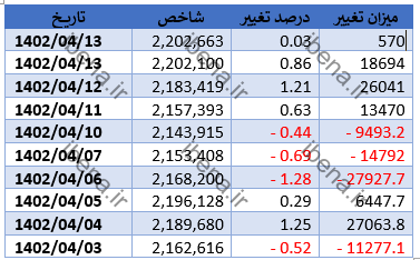 شاخص کل کانال دو میلیون و ۲۰۰ هزار واحدی را پس گرفت/ ورود سرمایه به صندوق های درآمد ثابت شاخص کل کانال دو میلیون و ۲۰۰ هزار واحدی را پس گرفت/ ورود سرمایه به صندوق های درآمد ثابت