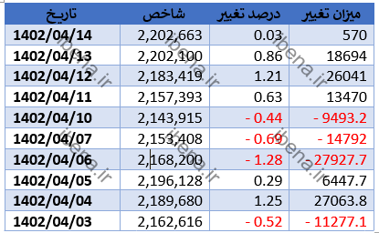 صعود ۲.۲۹ درصدی شاخص کل بورس در هفته گذشته/ فاز جدید صعود بورس از هفته گذشته شروع شد صعود ۲.۲۹ درصدی شاخص کل بورس در هفته گذشته/ فاز جدید صعود بورس از هفته گذشته شروع شد