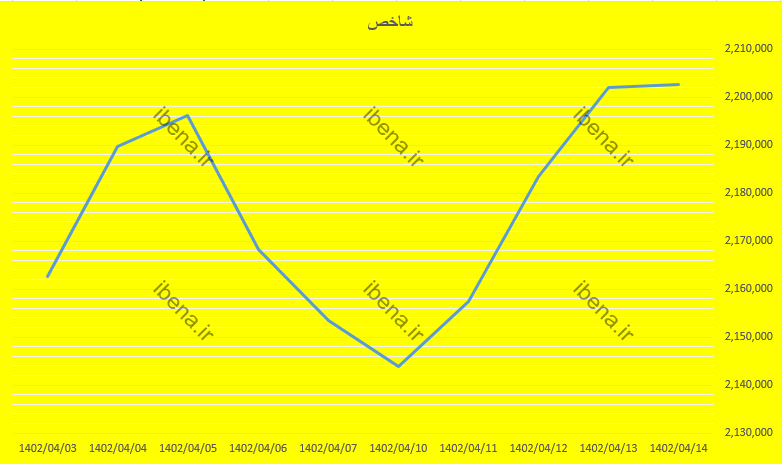 صعود ۲.۲۹ درصدی شاخص کل بورس در هفته گذشته/ فاز جدید صعود بورس از هفته گذشته شروع شد صعود ۲.۲۹ درصدی شاخص کل بورس در هفته گذشته/ فاز جدید صعود بورس از هفته گذشته شروع شد