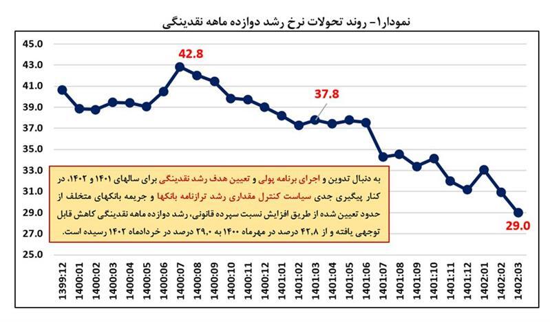 بانک‌مرکزی در تحقق مهار تورم موفق می‌شود؟ / پیام روشن نرخ رشد نقدینگی برای سال ۱۴۰۲