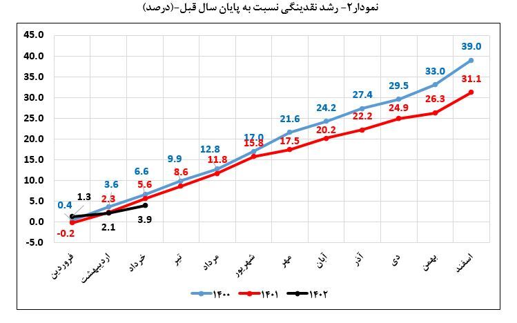 بانک‌مرکزی در تحقق مهار تورم موفق می‌شود؟ / پیام روشن نرخ رشد نقدینگی برای سال ۱۴۰۲