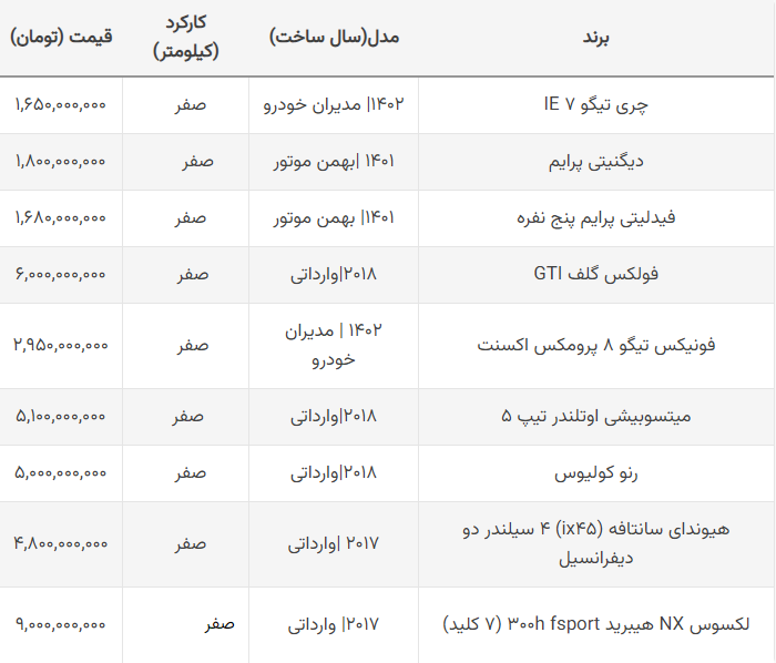 ریزش سنگین قیمت خودروهای وارداتی / سقوط ۷۰۰ میلیونی قیمت شاسی بلند محبوب! + جدول ریزش سنگین قیمت خودروهای وارداتی / سقوط ۷۰۰ میلیونی قیمت شاسی بلند محبوب! + جدول