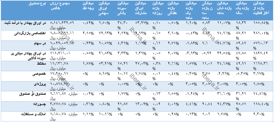 بازدهی دو برابری صندوق های بازارگردانی نسبت به شاخص کل +جدول بازدهی دو برابری صندوق های بازارگردانی نسبت به شاخص کل +جدول