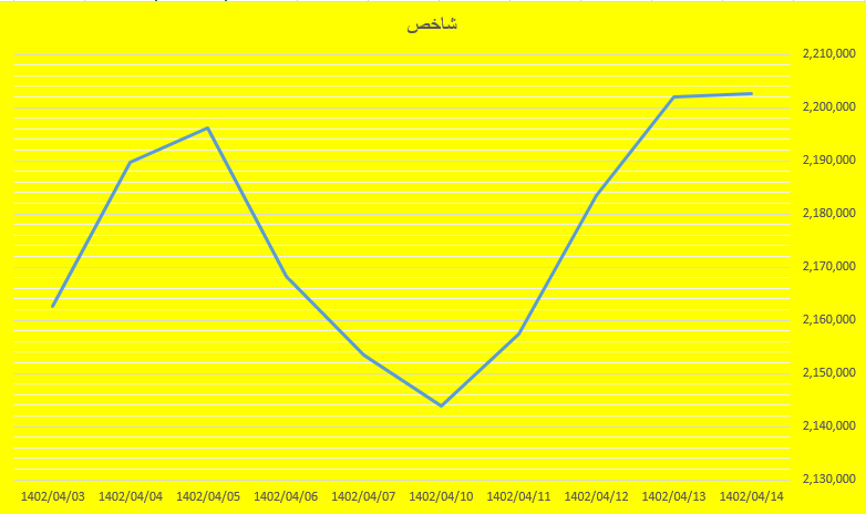 تداوم سبز پوشی شاخص کل بورس تداوم سبز پوشی شاخص کل بورس