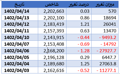 تداوم سبز پوشی شاخص کل بورس تداوم سبز پوشی شاخص کل بورس