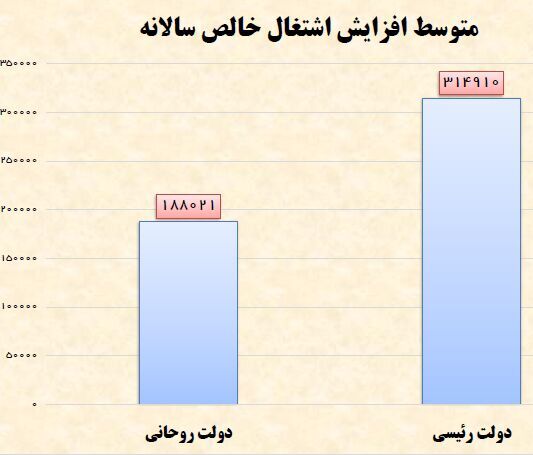 افزایش ۶۷ درصدی اشتغال خالص در دولت رئیسی افزایش ۶۷ درصدی اشتغال خالص در دولت رئیسی