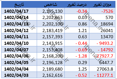 افت اندک بازار سرمایه در آغاز دومین روز معاملاتی هفته افت اندک بازار سرمایه در آغاز دومین روز معاملاتی هفته