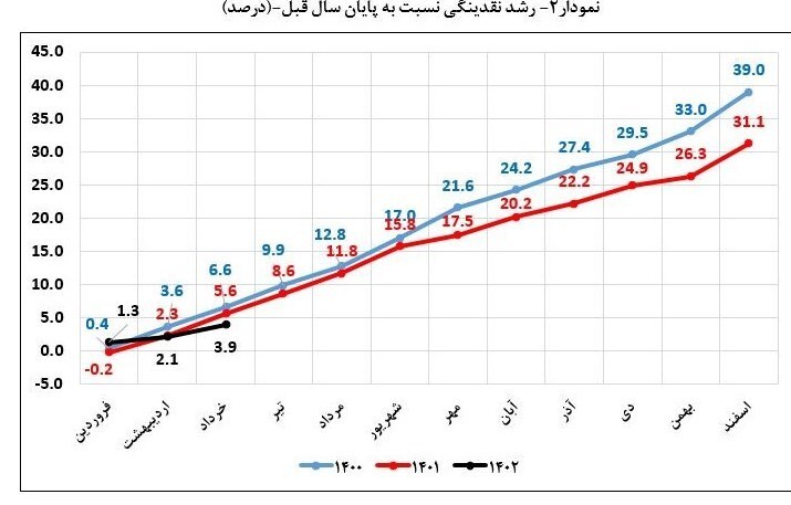 معجزه تثبیت ارزی در کاهش چشمگیر رشد نقدینگی/ معجزه تثبیت ارزی در کاهش چشمگیر رشد نقدینگی/