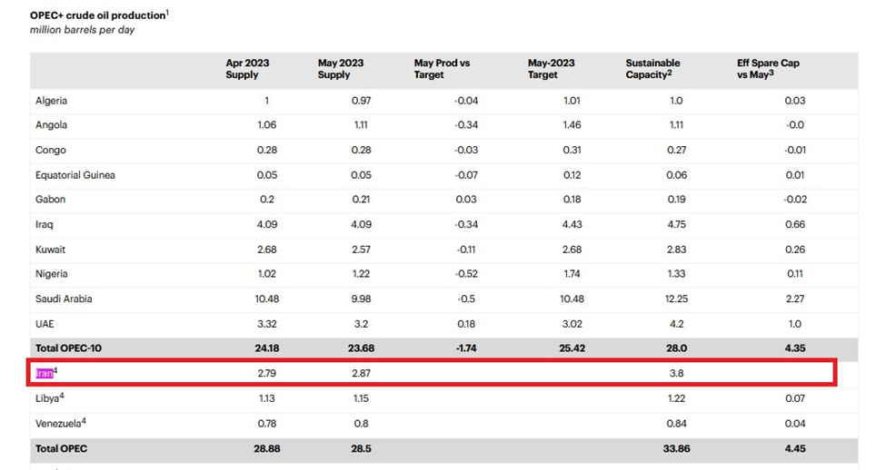 تولید روزانه نفت ایران ۸۰ هزار بشکه دیگر افزایش یافت تولید روزانه نفت ایران ۸۰ هزار بشکه دیگر افزایش یافت