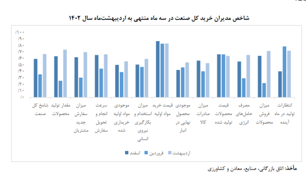 تداوم رشد تولید در دولت سیزدهم/ رکوردشکنی تولید و فروش شرکت‌های بزرگ