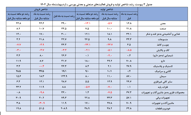 تداوم رشد تولید در دولت سیزدهم/ رکوردشکنی تولید و فروش شرکت‌های بزرگ