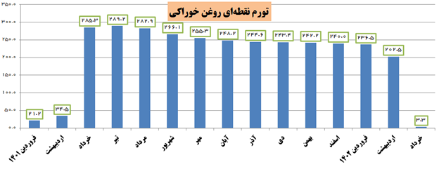 رکورد کاهش تورم در کشور چگونه شکسته شد؟ رکورد کاهش تورم در کشور چگونه شکسته شد؟