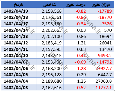 شاخص کل فرابورس کانال ۲۸ هزار واحدی را از دست داد/ رشد حجم معاملات نمادهای انبوه ساز شاخص کل فرابورس کانال ۲۸ هزار واحدی را از دست داد/ رشد حجم معاملات نمادهای انبوه ساز
