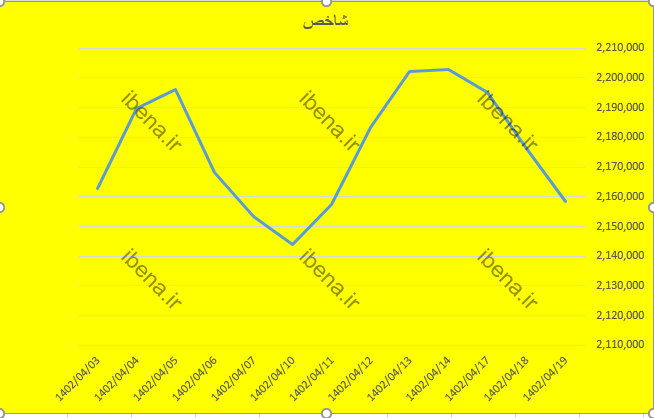 شاخص کل فرابورس کانال ۲۸ هزار واحدی را از دست داد/ رشد حجم معاملات نمادهای انبوه ساز شاخص کل فرابورس کانال ۲۸ هزار واحدی را از دست داد/ رشد حجم معاملات نمادهای انبوه ساز