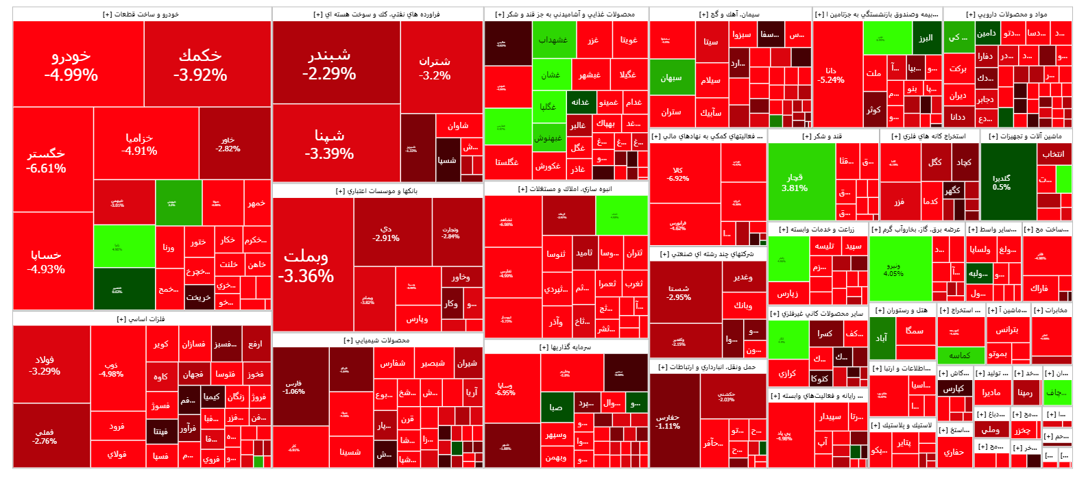 بازار سهام یک دست قرمز پوش شد بازار سهام یک دست قرمز پوش شد