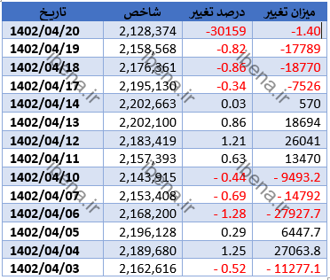 بازار سهام یک دست قرمز پوش شد بازار سهام یک دست قرمز پوش شد