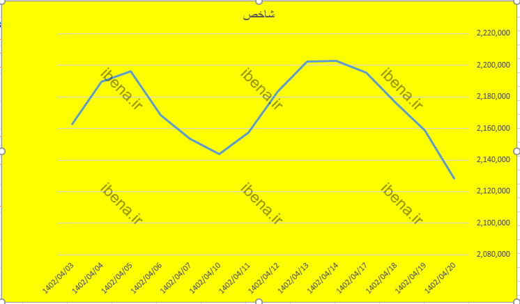 بازار سهام یک دست قرمز پوش شد بازار سهام یک دست قرمز پوش شد