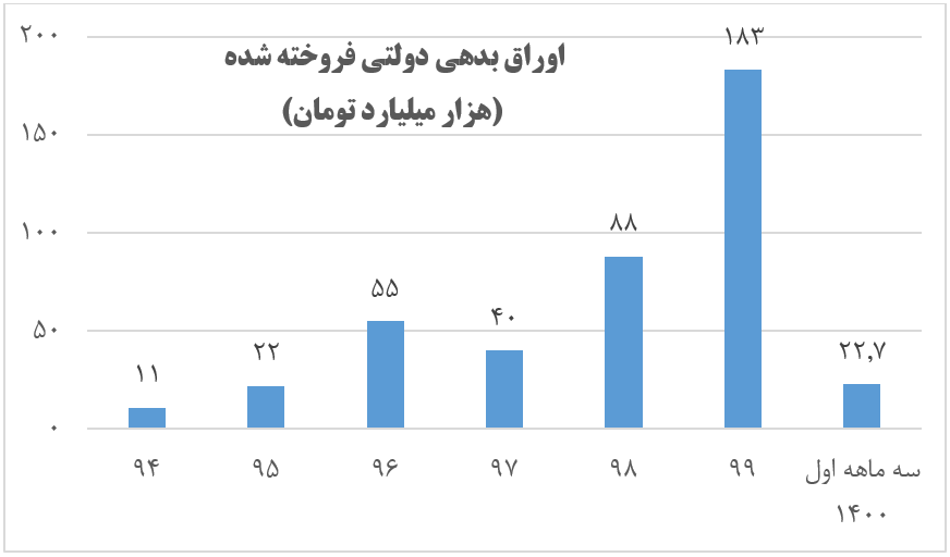 حقایق آماری درباره بهبود وضعیت نقدینگی و رشد اقتصادی در دولت سیزدهم حقایق آماری درباره بهبود وضعیت نقدینگی و رشد اقتصادی در دولت سیزدهم