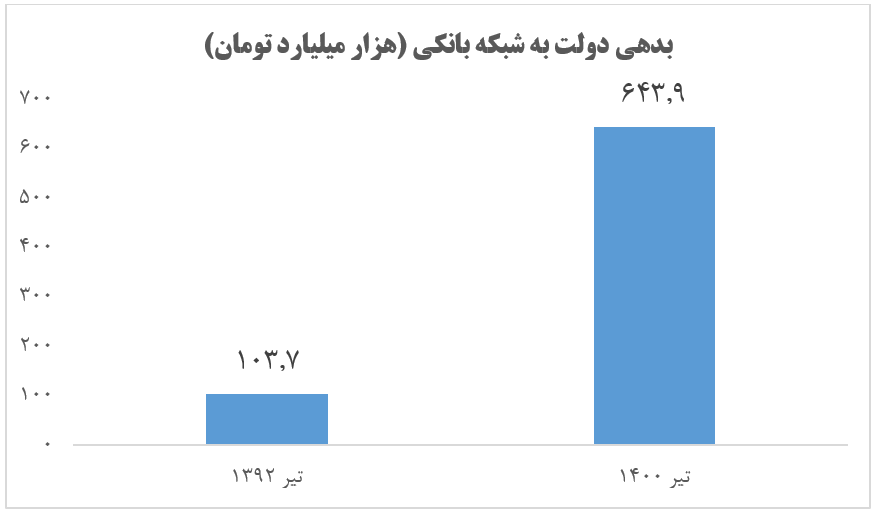 حقایق آماری درباره بهبود وضعیت نقدینگی و رشد اقتصادی در دولت سیزدهم حقایق آماری درباره بهبود وضعیت نقدینگی و رشد اقتصادی در دولت سیزدهم