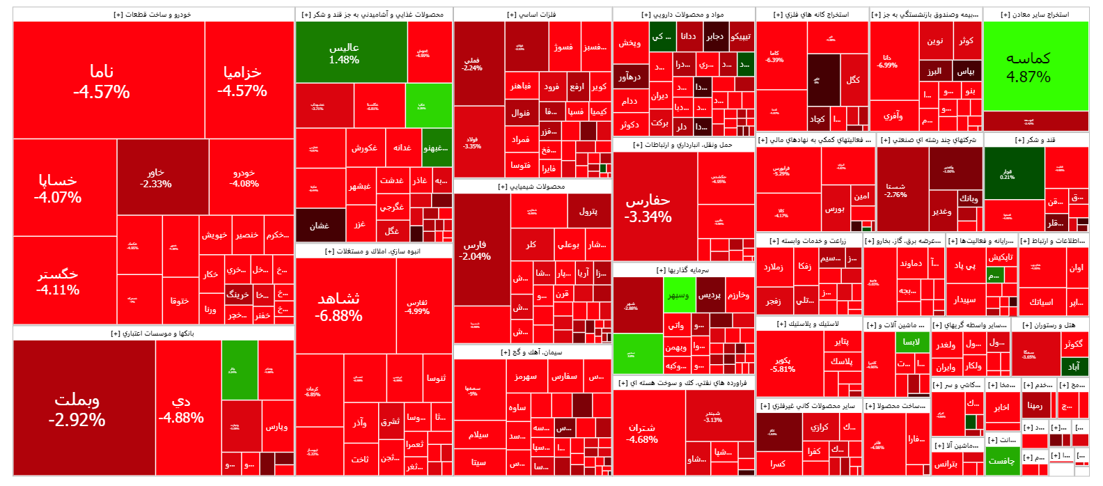 بازار سهام سرخ پوش شد بازار سهام سرخ پوش شد