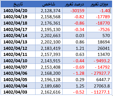 بازار سهام سرخ پوش شد بازار سهام سرخ پوش شد