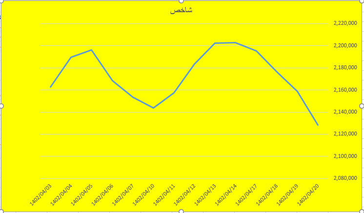بازار سهام سرخ پوش شد بازار سهام سرخ پوش شد