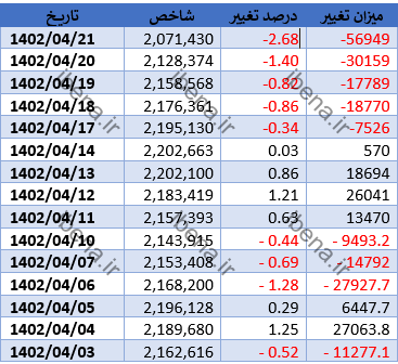 شاخص کل بورس کانال یک میلیون و ۱۰۰ هزار واحدی را از دست داد