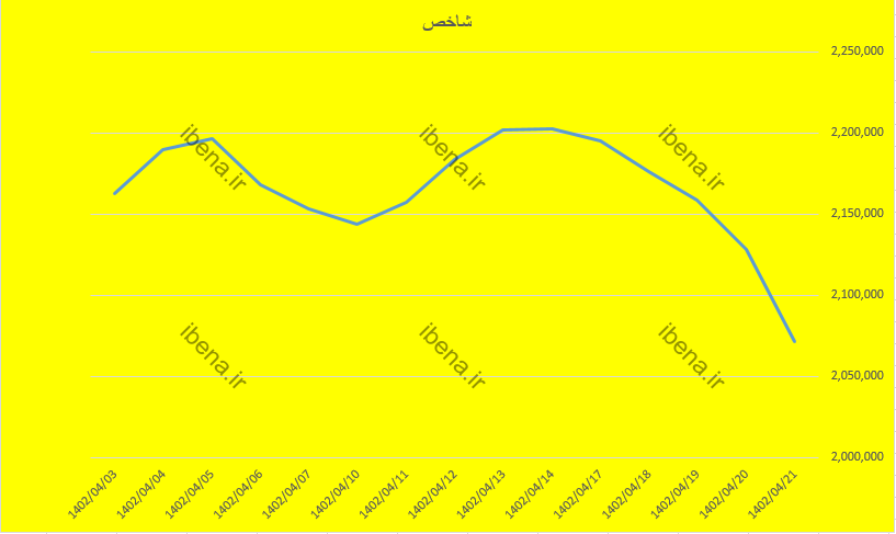 شاخص کل بورس کانال یک میلیون و ۱۰۰ هزار واحدی را از دست داد