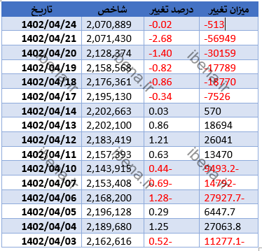 شاخص کل بورس در شروع هفته درجا زد شاخص کل بورس در شروع هفته درجا زد