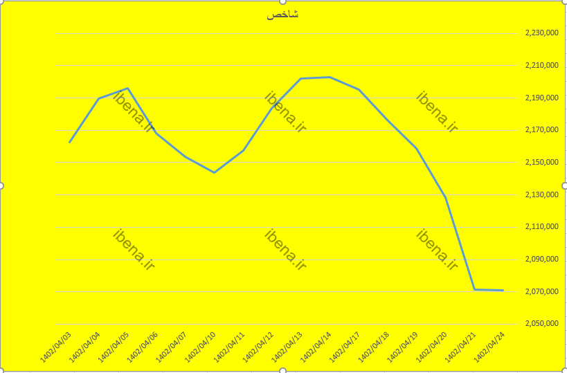 شاخص کل بورس در شروع هفته درجا زد شاخص کل بورس در شروع هفته درجا زد