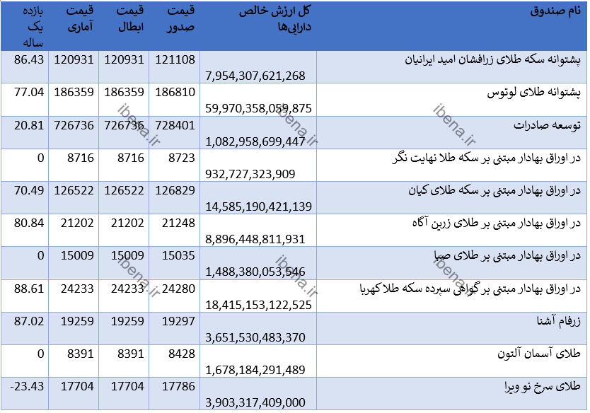بازده مناسب صندوقهای کالایی در بورس + جدول بازده مناسب صندوقهای کالایی در بورس + جدول