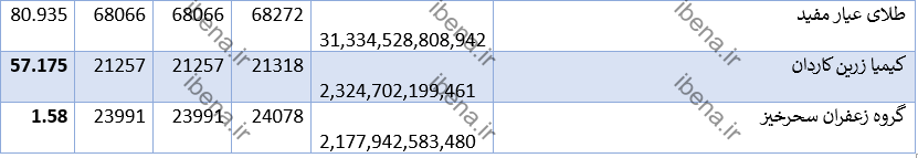 بازده مناسب صندوقهای کالایی در بورس + جدول بازده مناسب صندوقهای کالایی در بورس + جدول