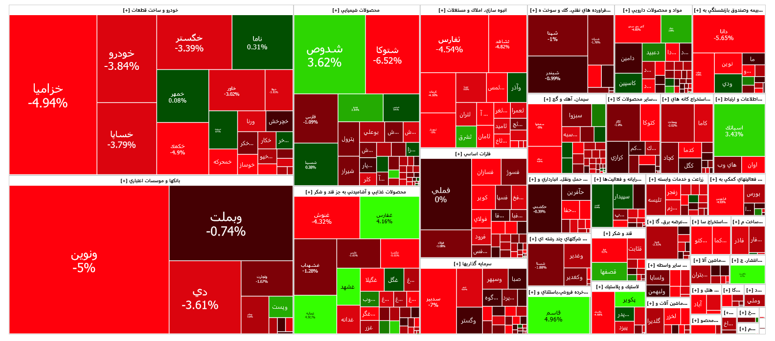 افت بیش از چهار هزار واحدی شاخص کل بورس