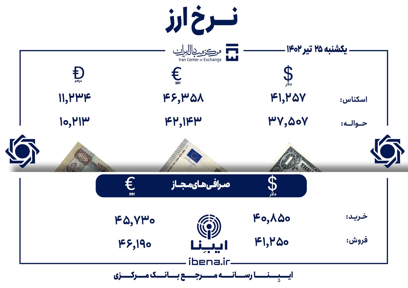 قیمت دلار و یورو در مرکز مبادله ایران؛ امروز یکشنبه ۲۵ تیر