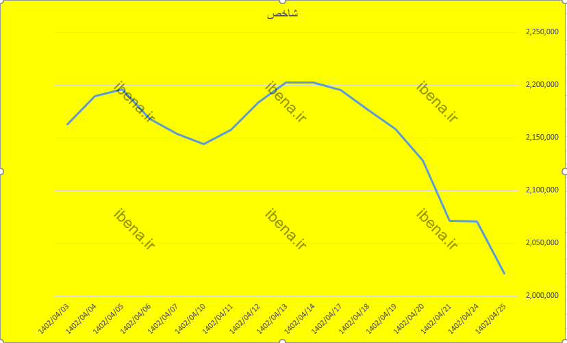 شاخص کل بورس تا کانال دو میلیون و ۲۱ هزار واحدی افت کرد/ شاخص کل فرابورس کانال ۲۷ هزار واحدی را از دست داد شاخص کل بورس تا کانال دو میلیون و ۲۱ هزار واحدی افت کرد/ شاخص کل فرابورس کانال ۲۷ هزار واحدی را از دست داد