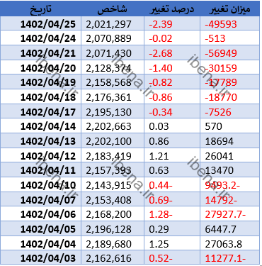 شاخص کل بورس تا کانال دو میلیون و ۲۱ هزار واحدی افت کرد/ شاخص کل فرابورس کانال ۲۷ هزار واحدی را از دست داد شاخص کل بورس تا کانال دو میلیون و ۲۱ هزار واحدی افت کرد/ شاخص کل فرابورس کانال ۲۷ هزار واحدی را از دست داد