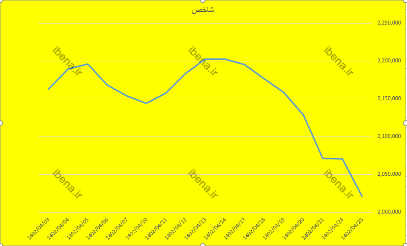 افت بیش از هفت هزار واحدی شاخص کل بورس افت بیش از هفت هزار واحدی شاخص کل بورس
