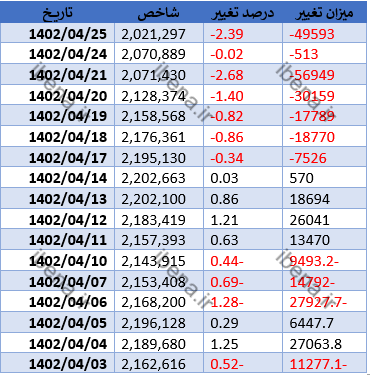 افت بیش از هفت هزار واحدی شاخص کل بورس افت بیش از هفت هزار واحدی شاخص کل بورس