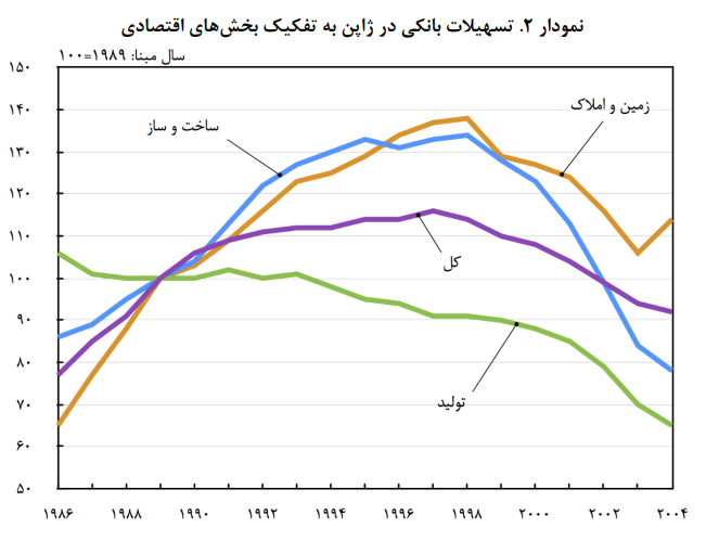 مدارا با بانکهای ناتراز چطور ۶۹۱ میلیارد دلار خسارت به اقتصاد ژاپن تحمیل کرد مدارا با بانکهای ناتراز چطور ۶۹۱ میلیارد دلار خسارت به اقتصاد ژاپن تحمیل کرد