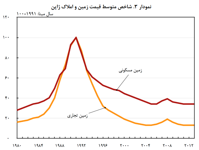 مدارا با بانکهای ناتراز چطور ۶۹۱ میلیارد دلار خسارت به اقتصاد ژاپن تحمیل کرد مدارا با بانکهای ناتراز چطور ۶۹۱ میلیارد دلار خسارت به اقتصاد ژاپن تحمیل کرد