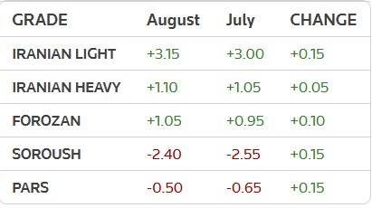نفت ایران گرانتر شد نفت ایران گرانتر شد