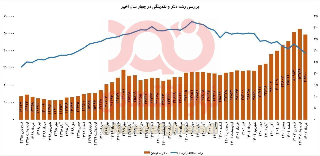 قیمت دلار و رشد سالانه نقدینگی + نمودار