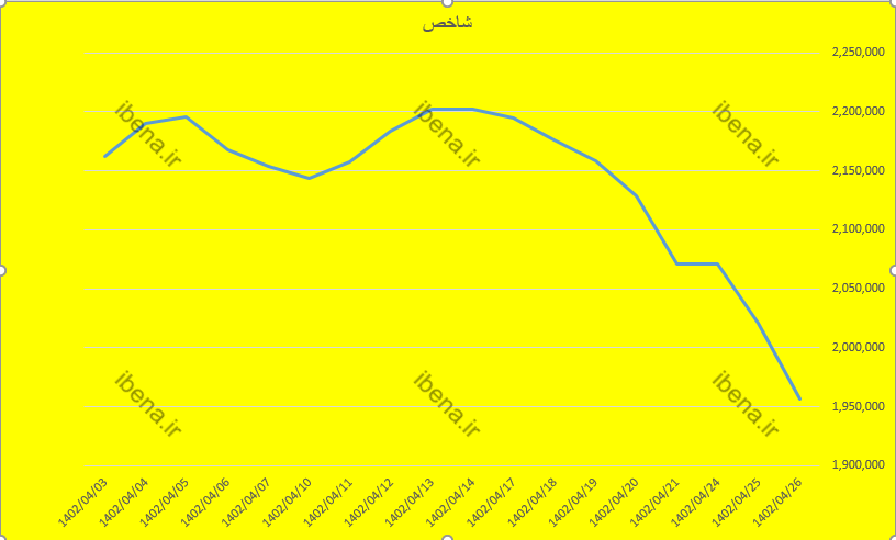 شروع سبز بورس پس از دو هفته ریزش/ بازگشت پر قدرت شاخص کل بورس به مدار صعودی شروع سبز بورس پس از دو هفته ریزش/ بازگشت پر قدرت شاخص کل بورس به مدار صعودی