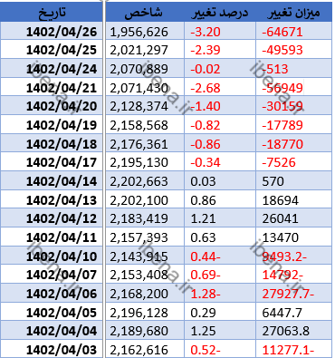 شروع سبز بورس پس از دو هفته ریزش/ بازگشت پر قدرت شاخص کل بورس به مدار صعودی شروع سبز بورس پس از دو هفته ریزش/ بازگشت پر قدرت شاخص کل بورس به مدار صعودی
