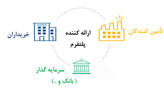 ابزاری مهم برای تامین مالی تولید و کاهش فشار به شبکه بانکی/ تامین مالی زنجیره تولید چیست؟