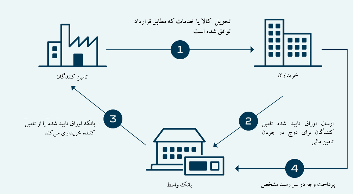 ابزاری مهم برای تامین مالی تولید و کاهش فشار به شبکه بانکی/ تامین مالی زنجیره تولید چیست؟